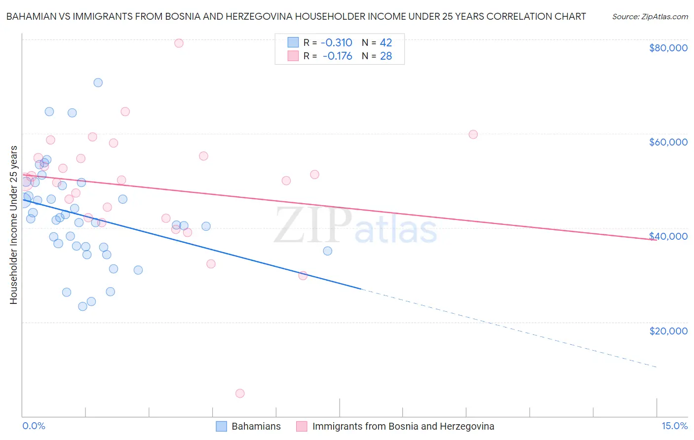 Bahamian vs Immigrants from Bosnia and Herzegovina Householder Income Under 25 years