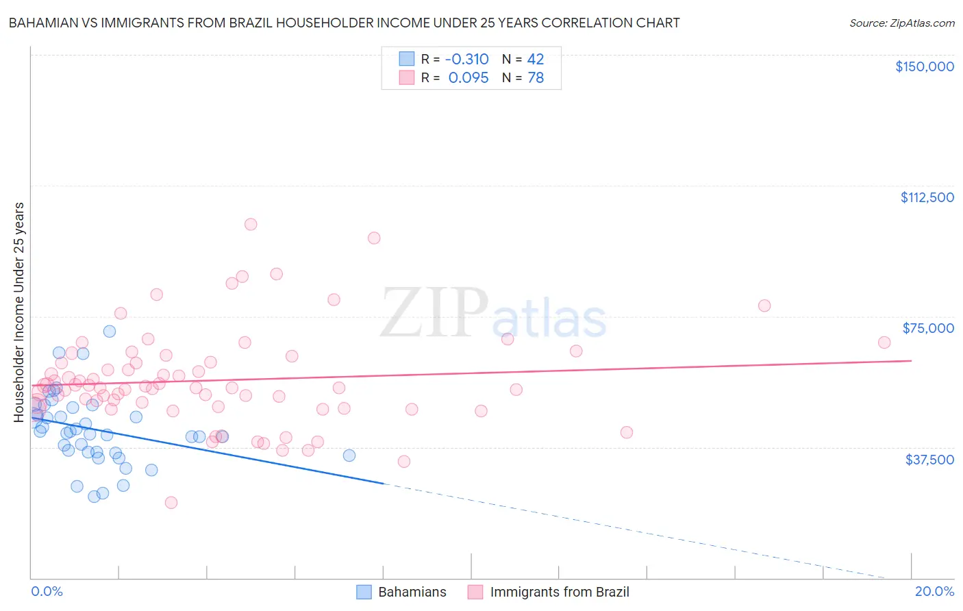 Bahamian vs Immigrants from Brazil Householder Income Under 25 years