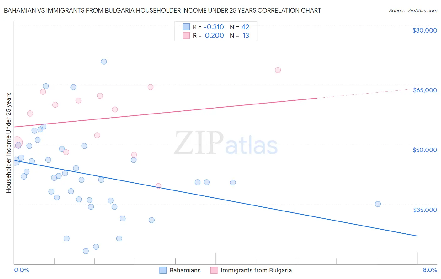 Bahamian vs Immigrants from Bulgaria Householder Income Under 25 years