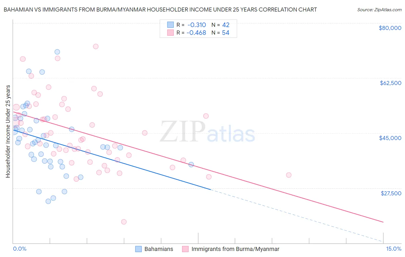 Bahamian vs Immigrants from Burma/Myanmar Householder Income Under 25 years