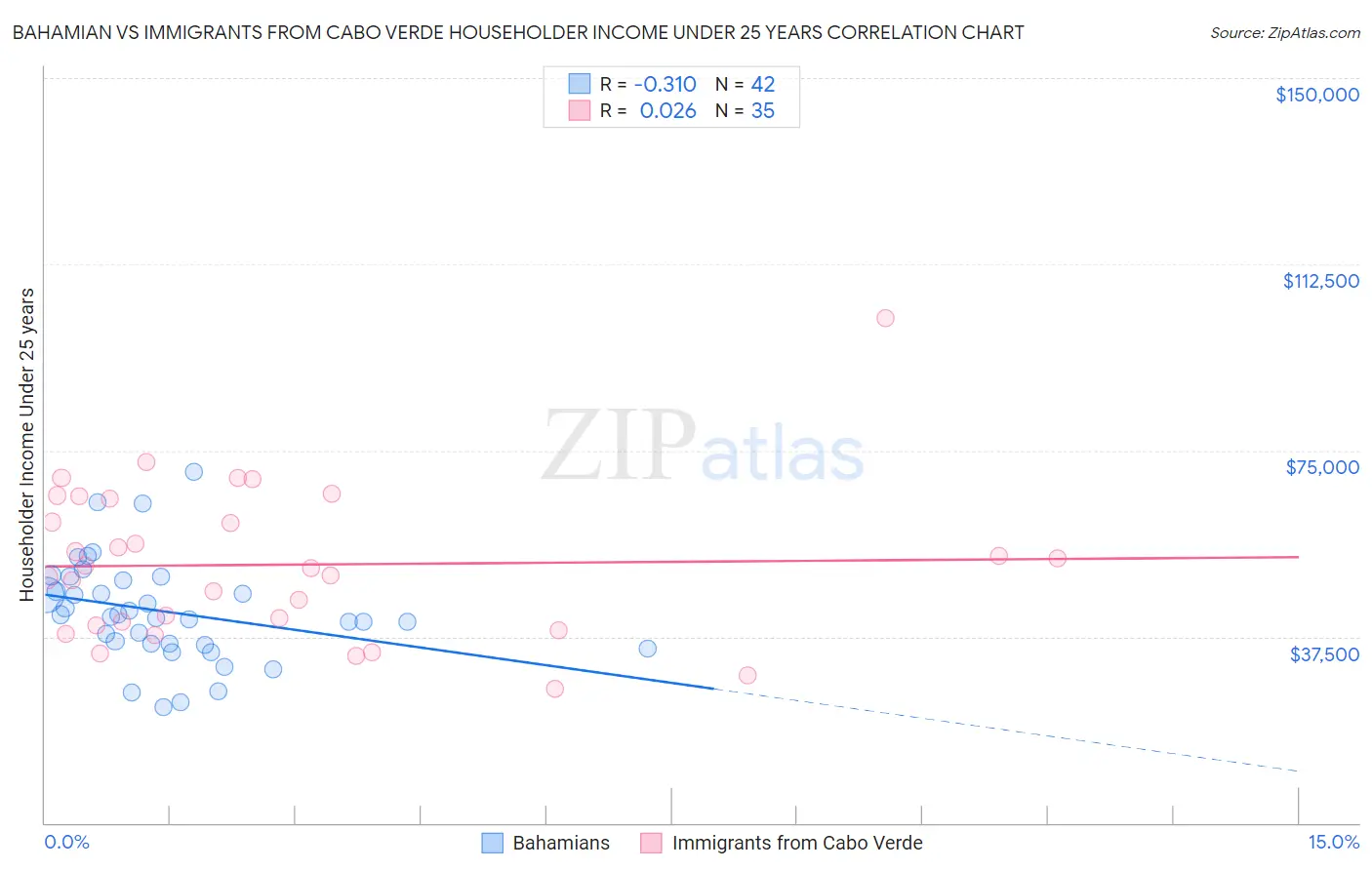 Bahamian vs Immigrants from Cabo Verde Householder Income Under 25 years
