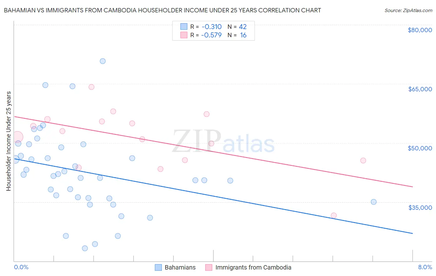 Bahamian vs Immigrants from Cambodia Householder Income Under 25 years
