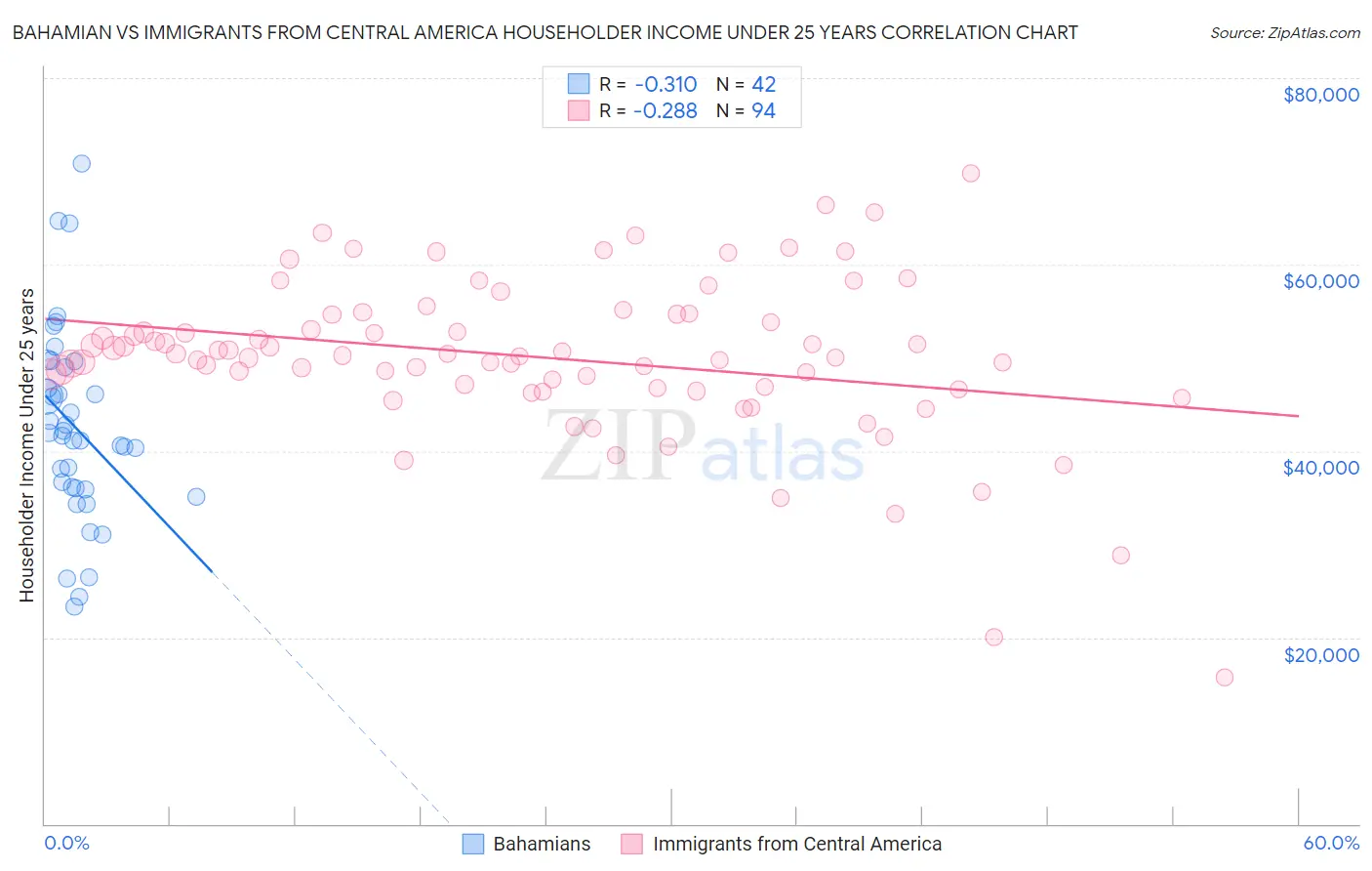 Bahamian vs Immigrants from Central America Householder Income Under 25 years