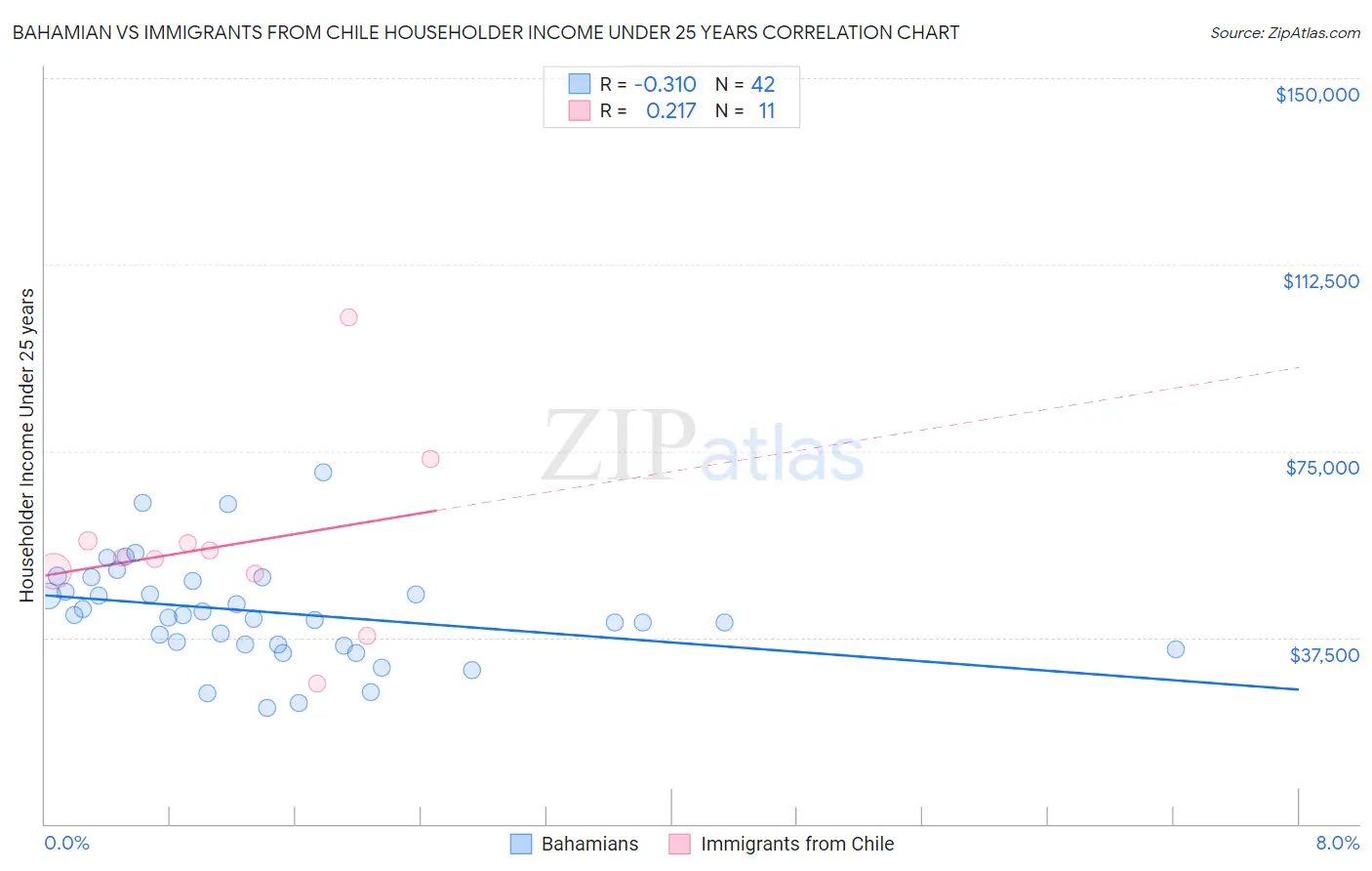 Bahamian vs Immigrants from Chile Householder Income Under 25 years