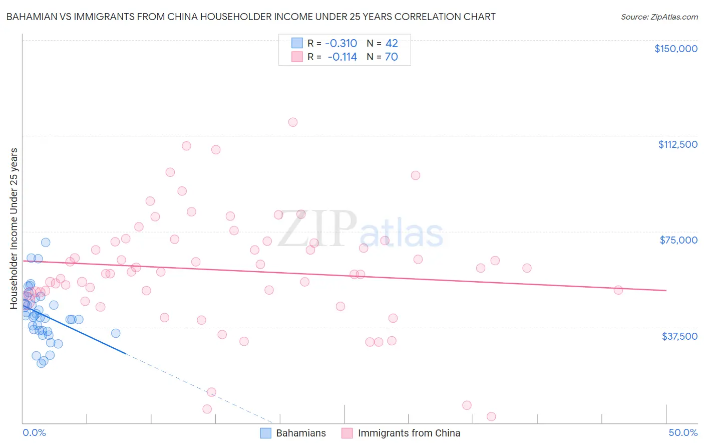Bahamian vs Immigrants from China Householder Income Under 25 years