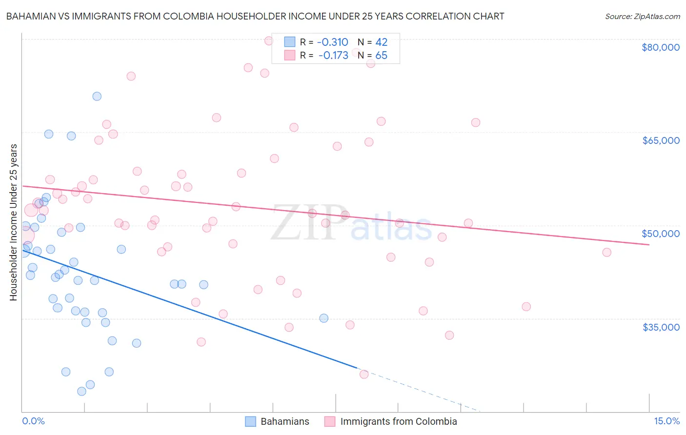 Bahamian vs Immigrants from Colombia Householder Income Under 25 years