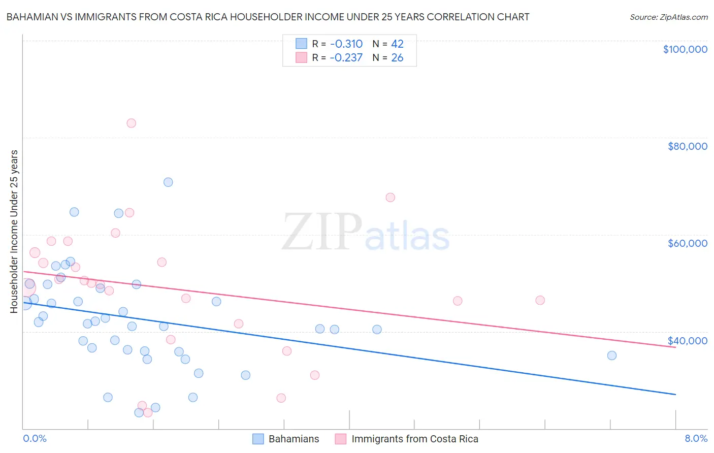 Bahamian vs Immigrants from Costa Rica Householder Income Under 25 years