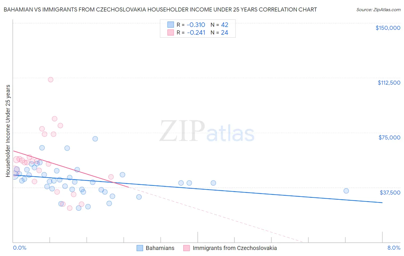 Bahamian vs Immigrants from Czechoslovakia Householder Income Under 25 years