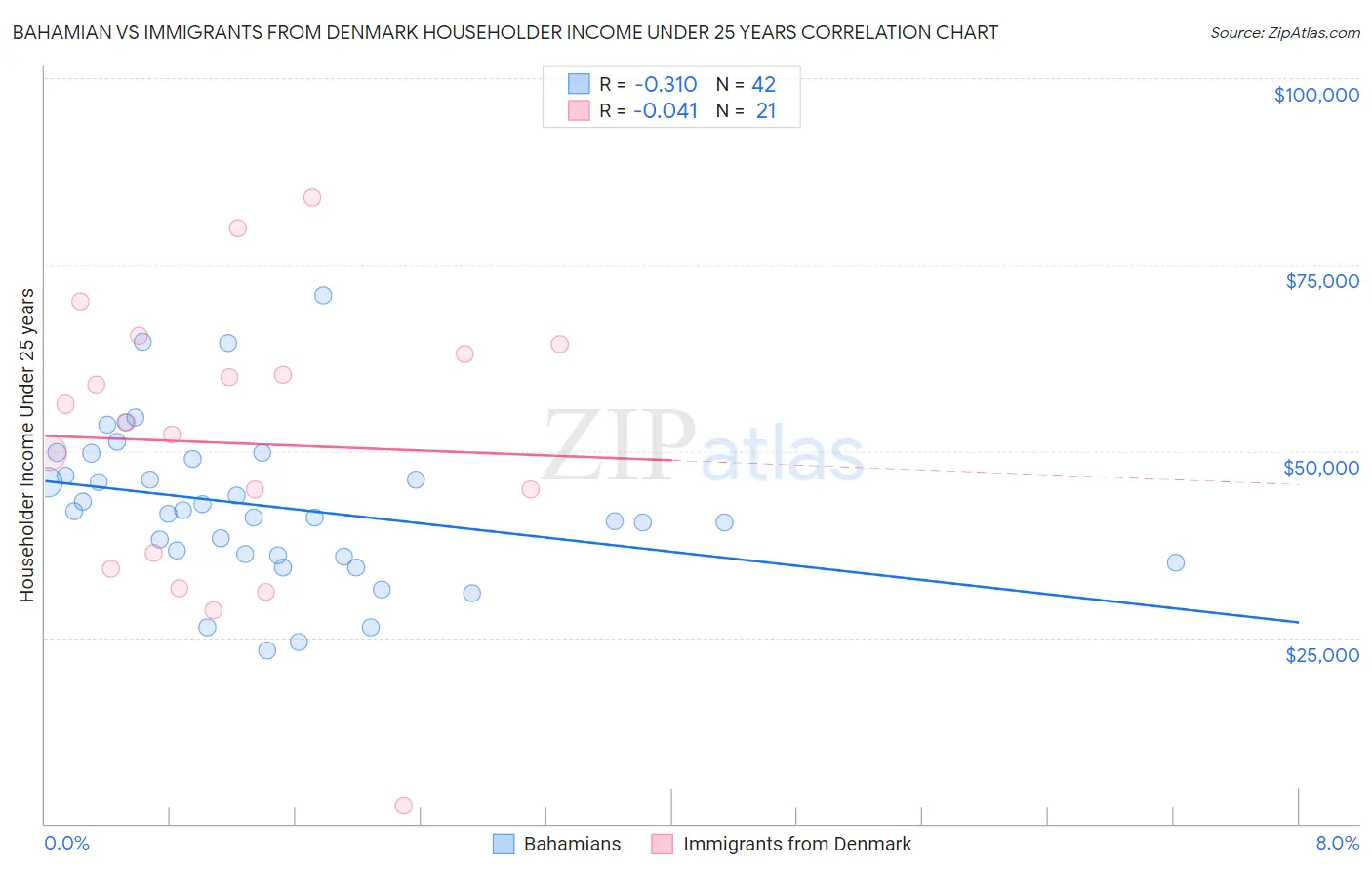 Bahamian vs Immigrants from Denmark Householder Income Under 25 years