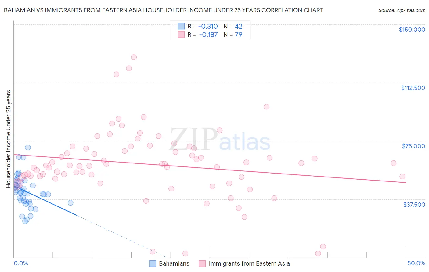 Bahamian vs Immigrants from Eastern Asia Householder Income Under 25 years