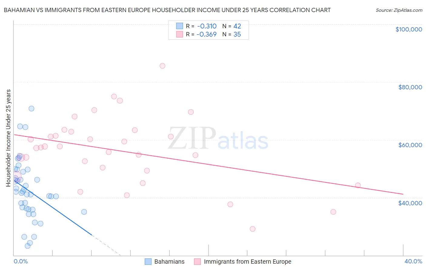 Bahamian vs Immigrants from Eastern Europe Householder Income Under 25 years