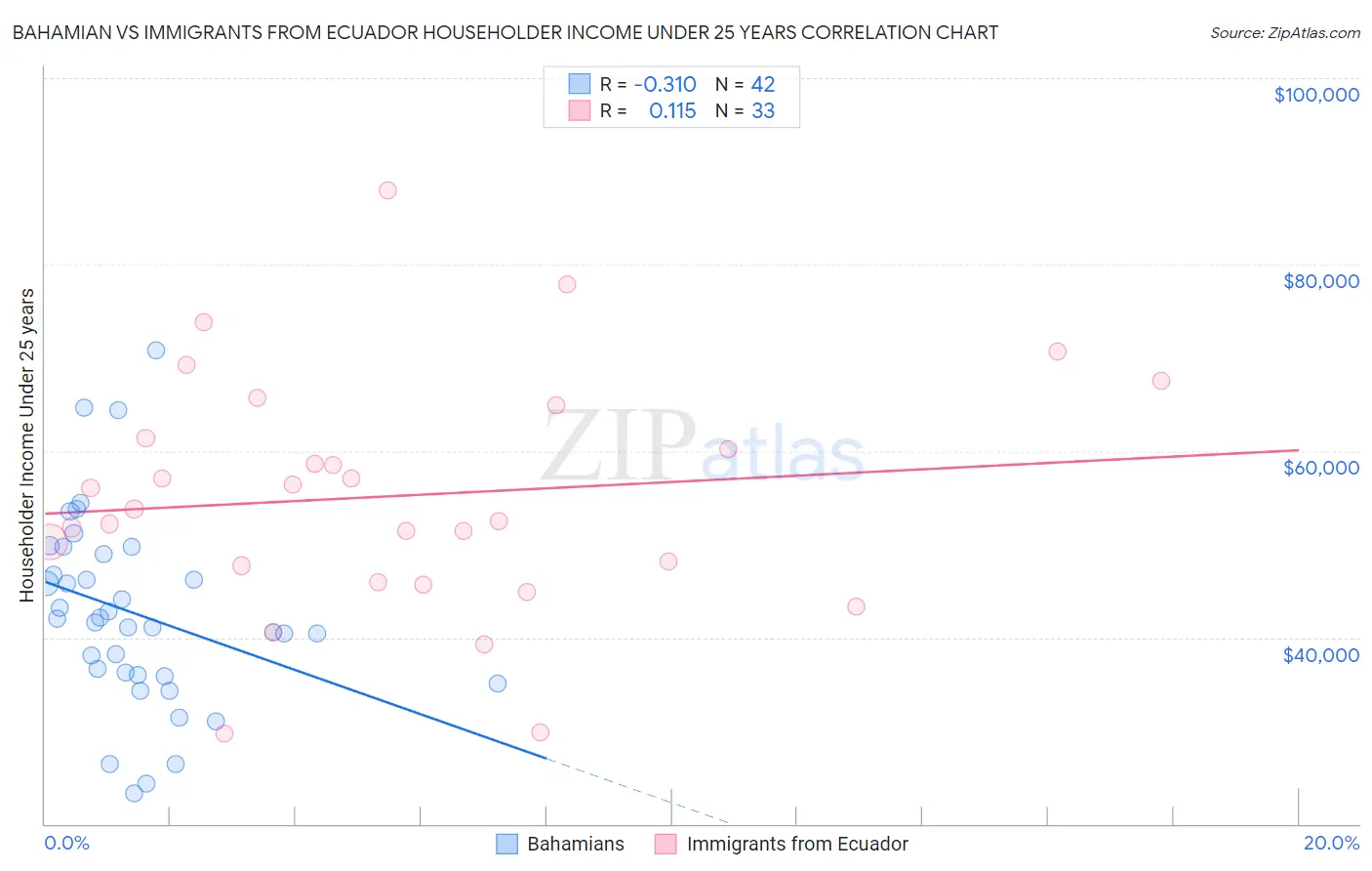 Bahamian vs Immigrants from Ecuador Householder Income Under 25 years