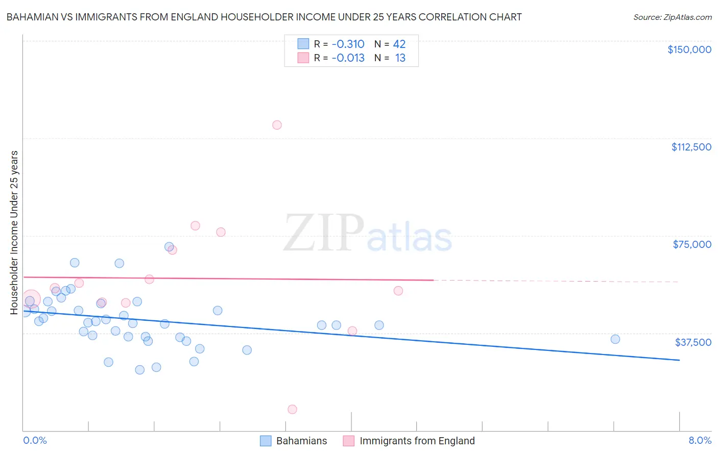 Bahamian vs Immigrants from England Householder Income Under 25 years
