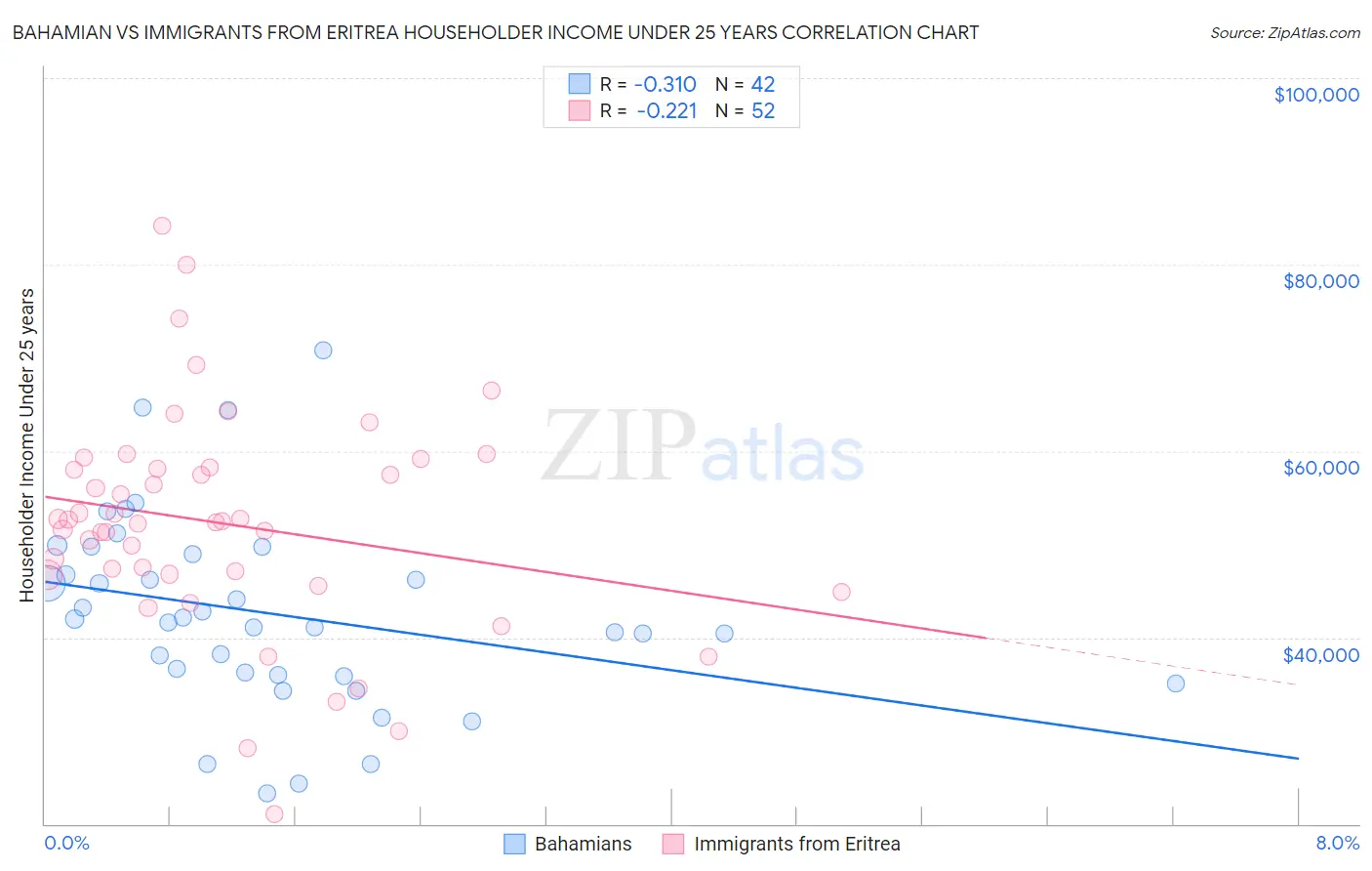 Bahamian vs Immigrants from Eritrea Householder Income Under 25 years