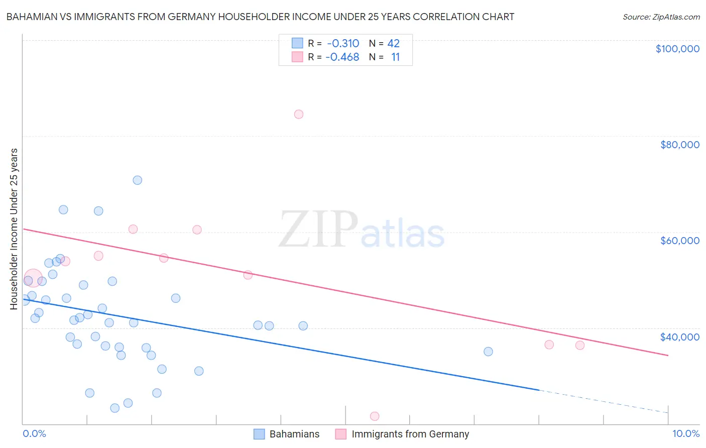Bahamian vs Immigrants from Germany Householder Income Under 25 years
