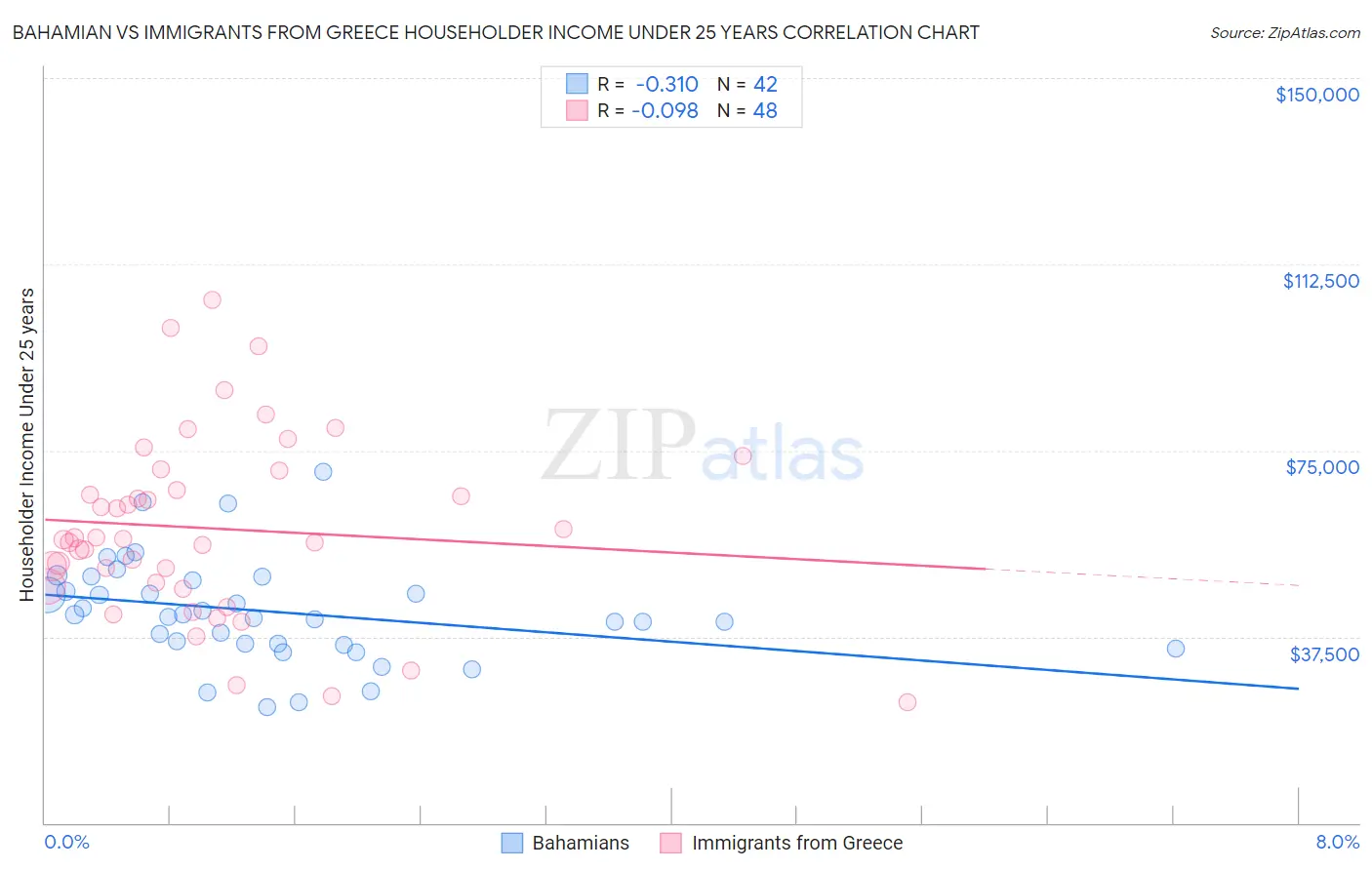 Bahamian vs Immigrants from Greece Householder Income Under 25 years