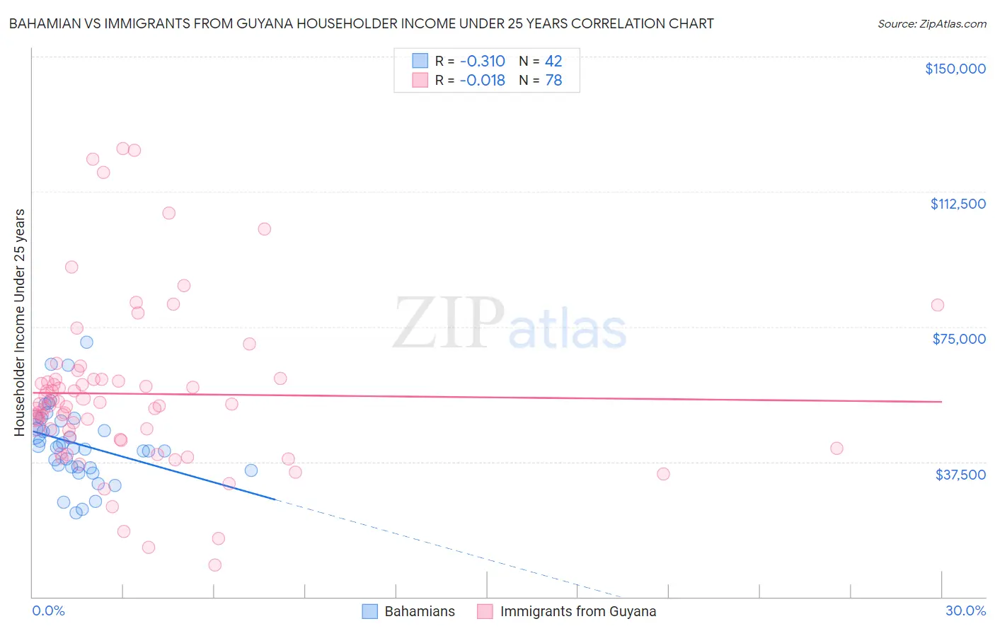 Bahamian vs Immigrants from Guyana Householder Income Under 25 years