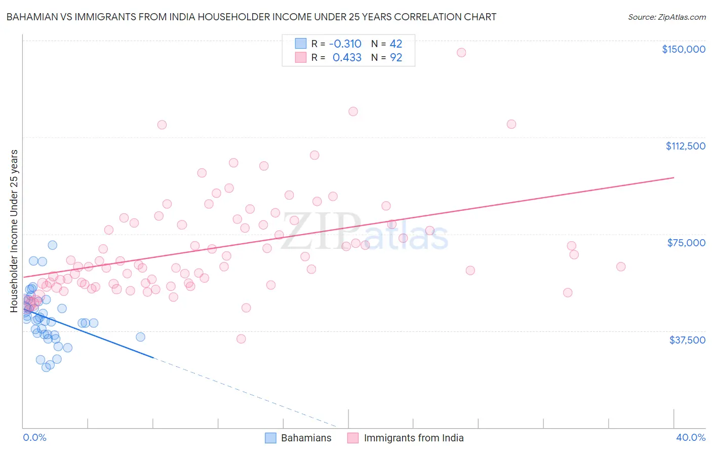 Bahamian vs Immigrants from India Householder Income Under 25 years