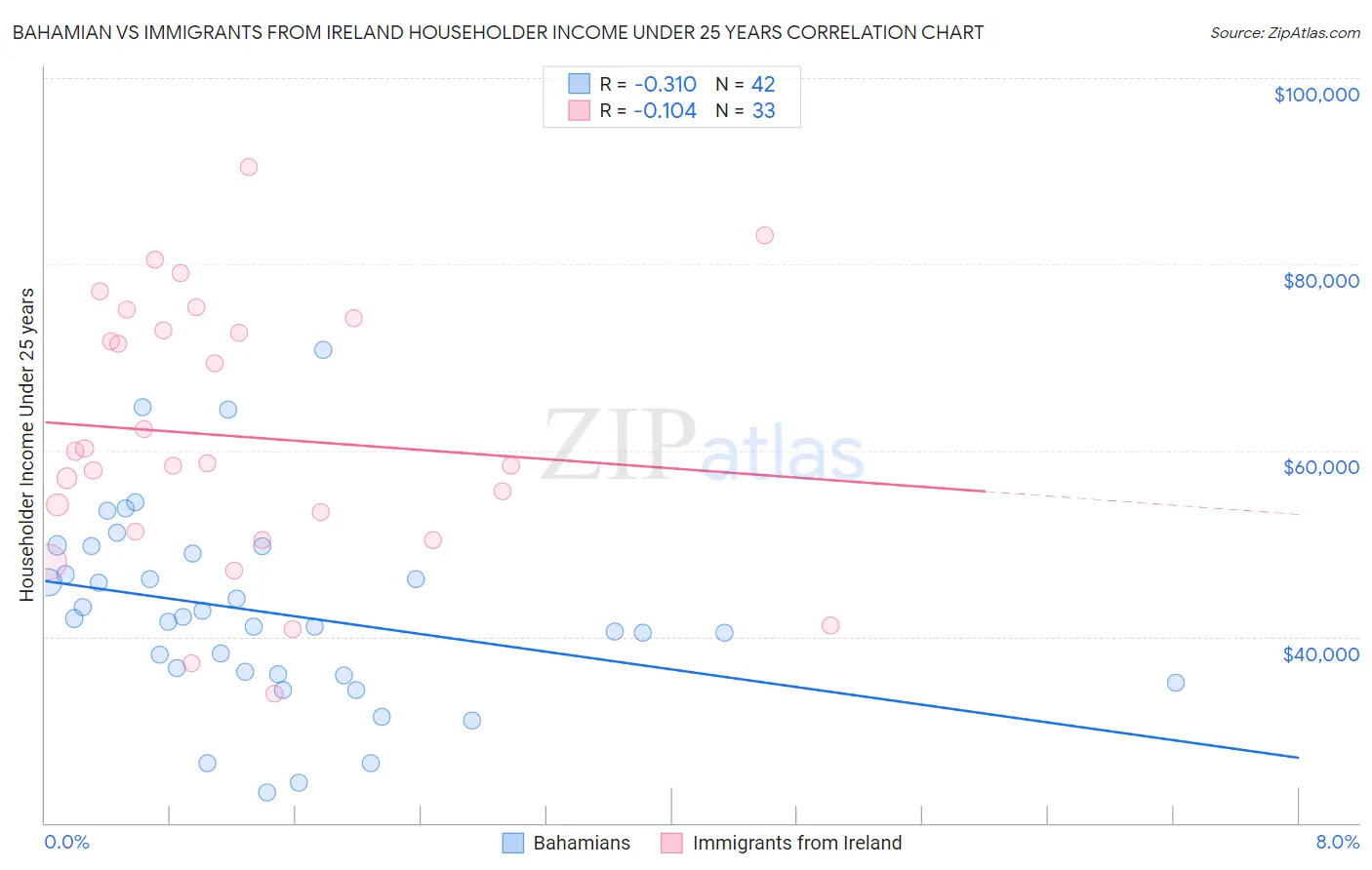 Bahamian vs Immigrants from Ireland Householder Income Under 25 years