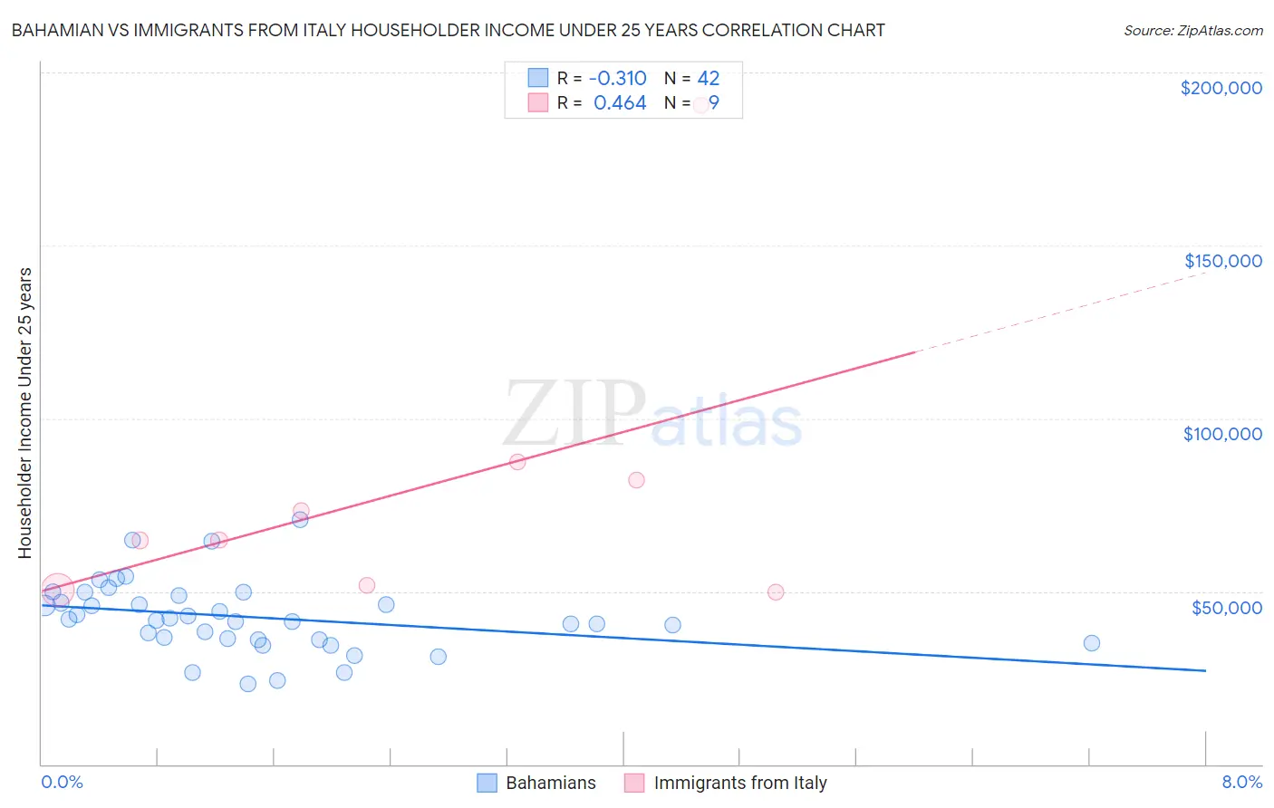 Bahamian vs Immigrants from Italy Householder Income Under 25 years
