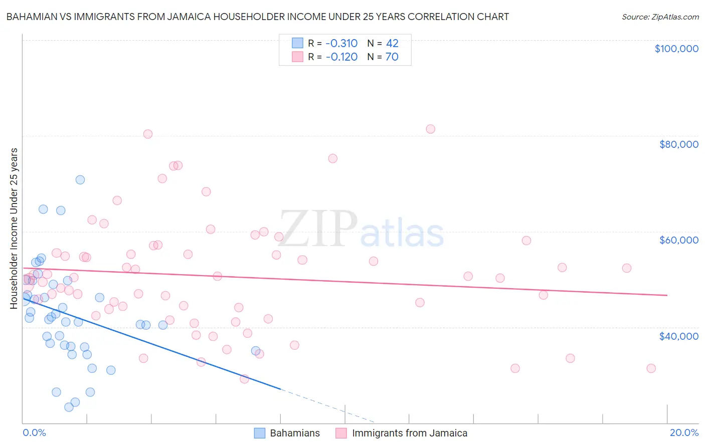 Bahamian vs Immigrants from Jamaica Householder Income Under 25 years
