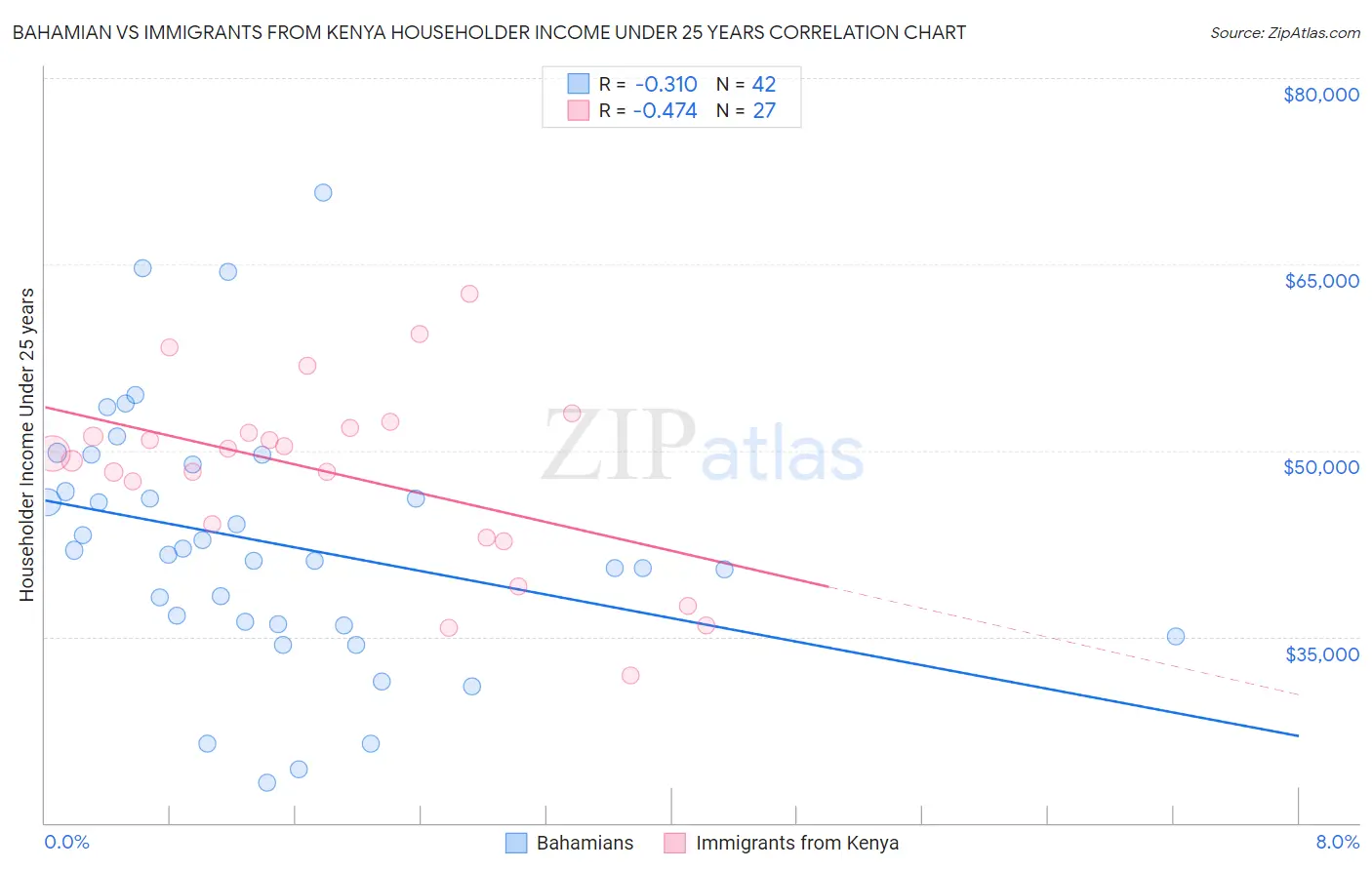 Bahamian vs Immigrants from Kenya Householder Income Under 25 years