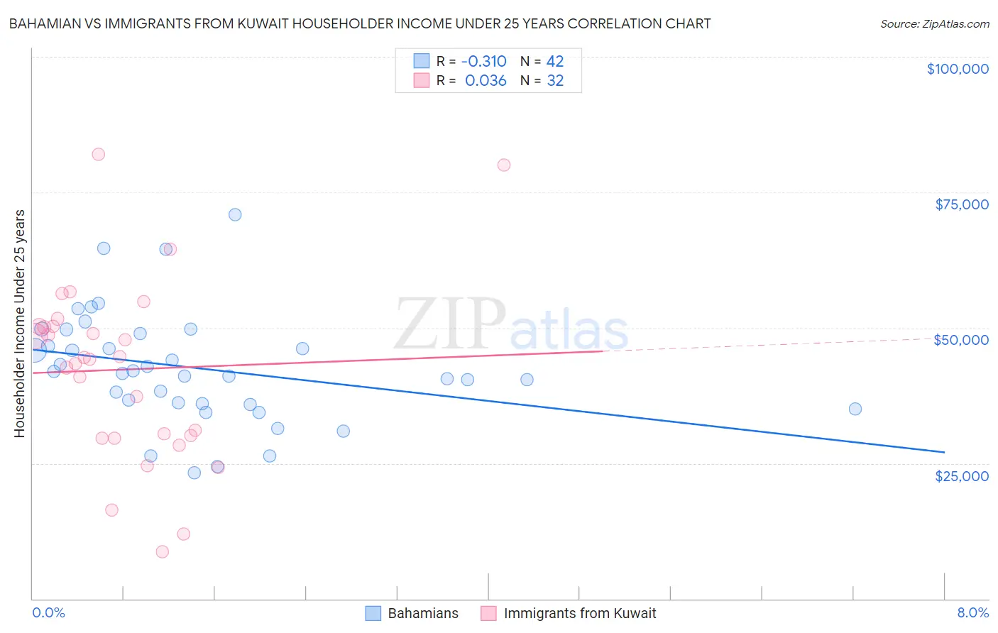 Bahamian vs Immigrants from Kuwait Householder Income Under 25 years