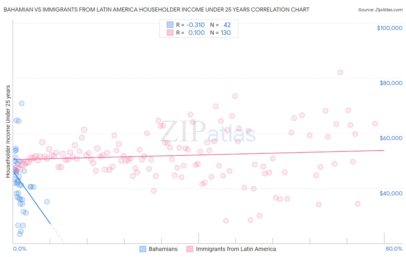 Bahamian vs Immigrants from Latin America Householder Income Under 25 years