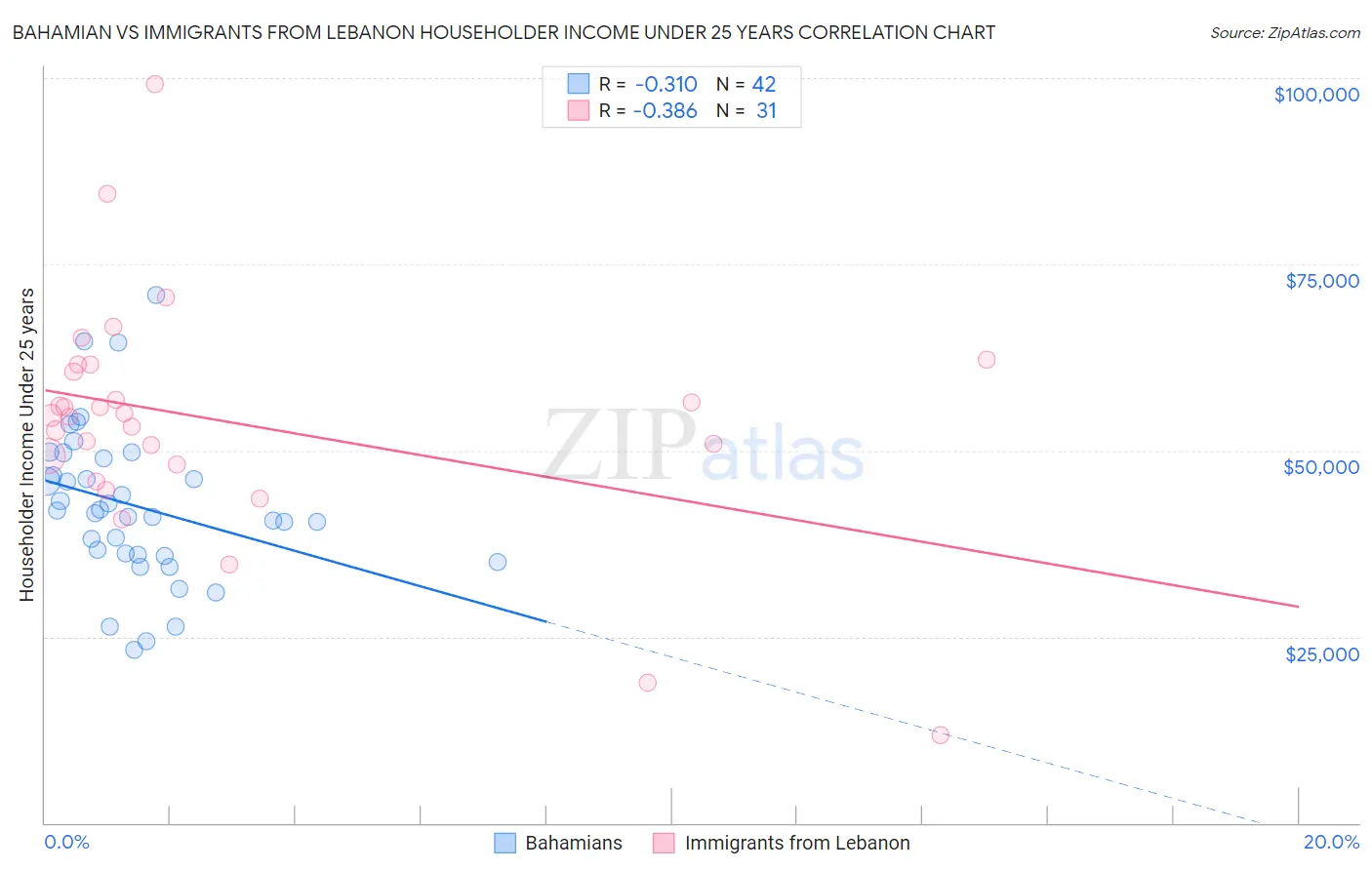Bahamian vs Immigrants from Lebanon Householder Income Under 25 years