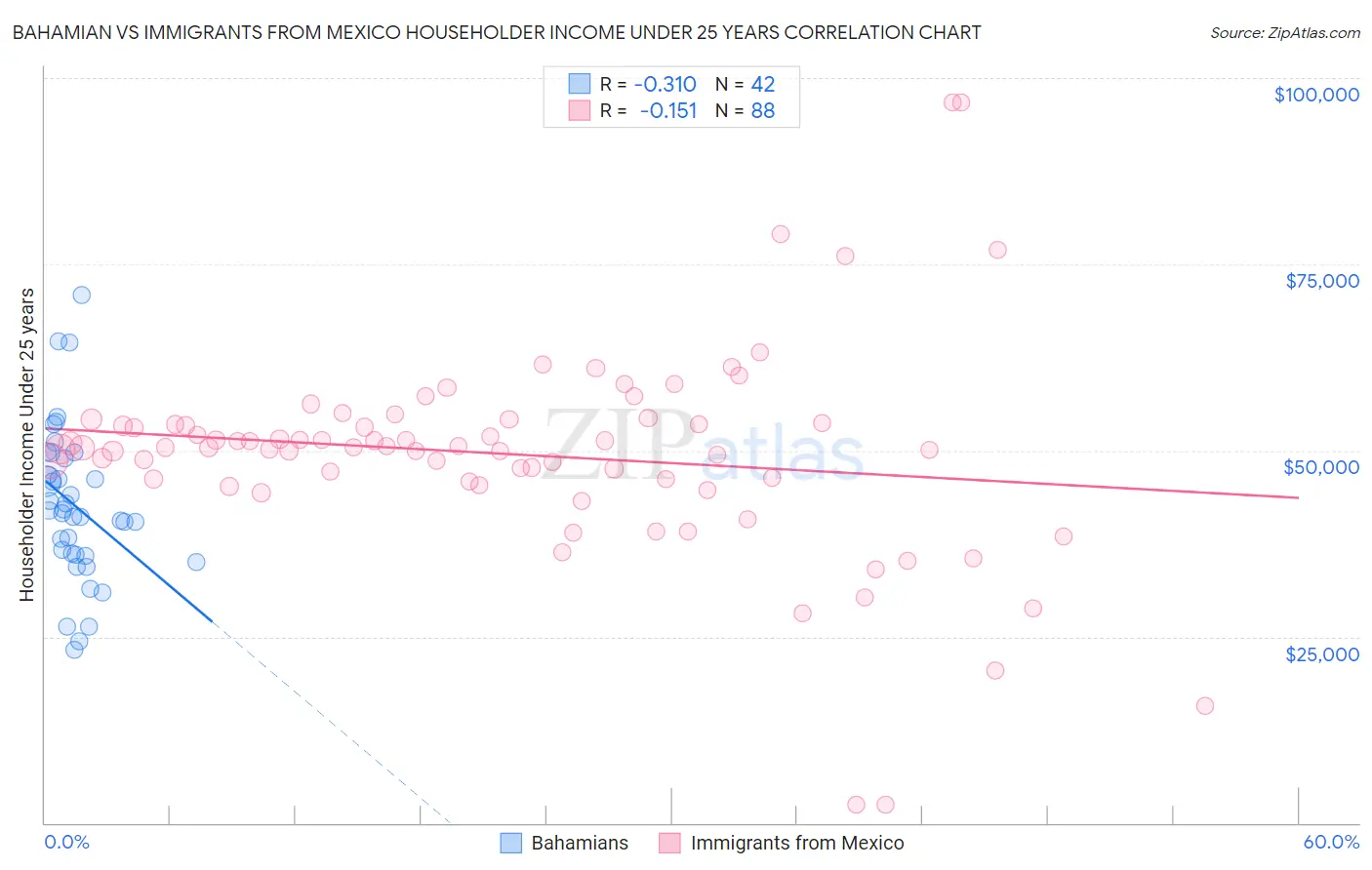 Bahamian vs Immigrants from Mexico Householder Income Under 25 years