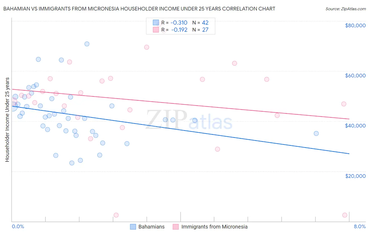 Bahamian vs Immigrants from Micronesia Householder Income Under 25 years