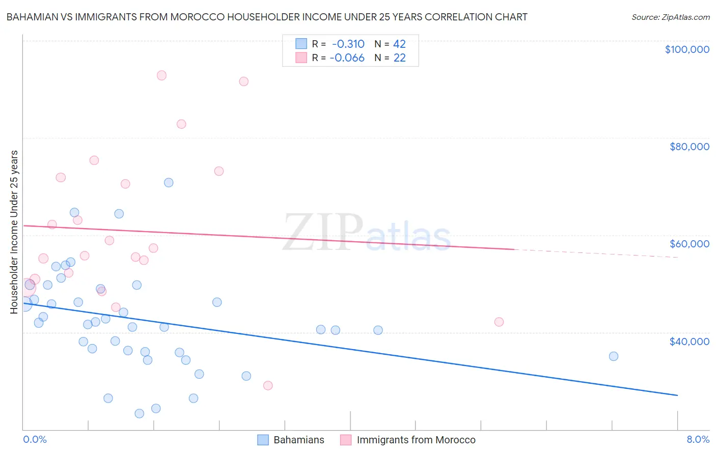 Bahamian vs Immigrants from Morocco Householder Income Under 25 years