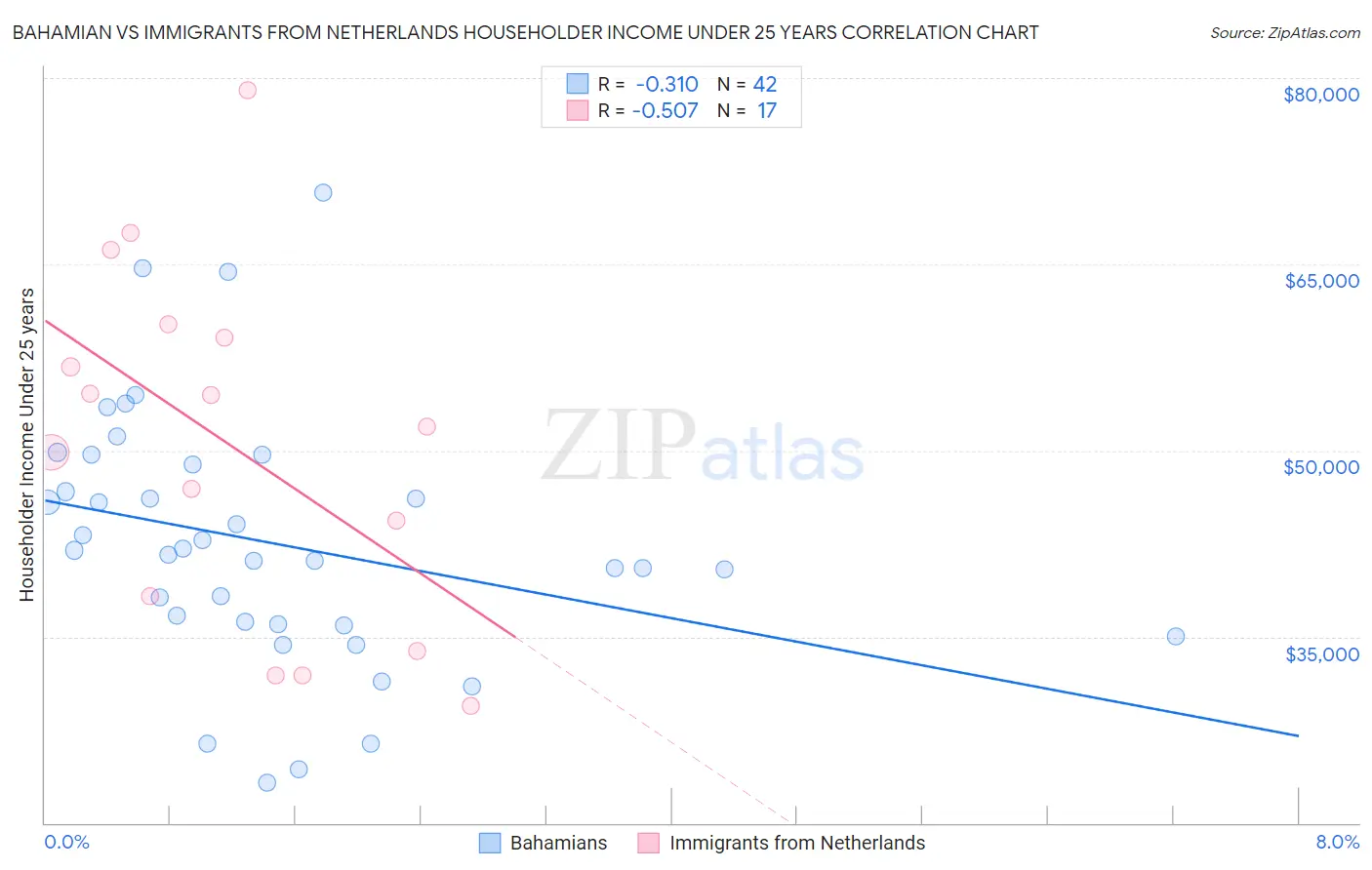 Bahamian vs Immigrants from Netherlands Householder Income Under 25 years