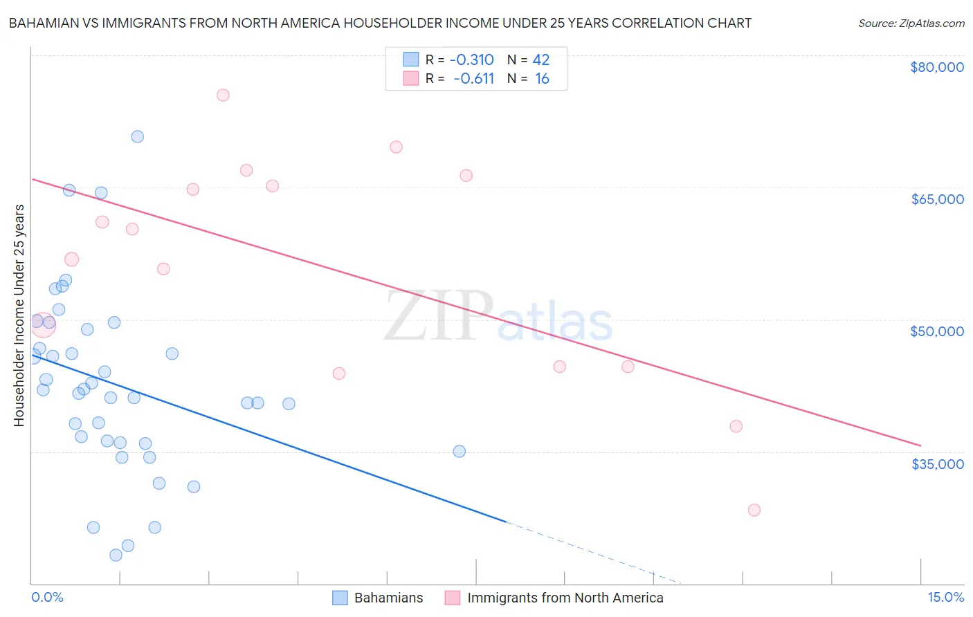 Bahamian vs Immigrants from North America Householder Income Under 25 years