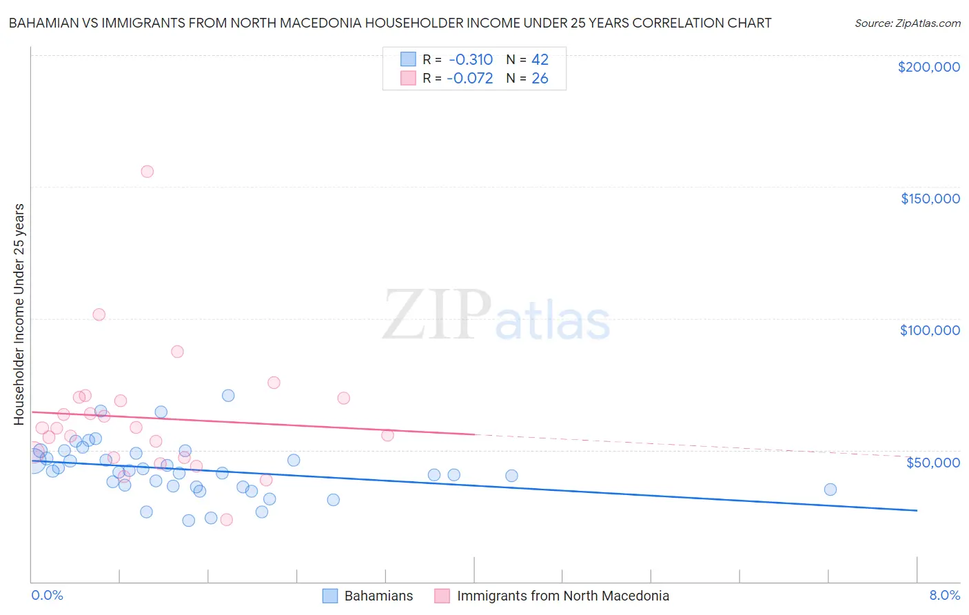 Bahamian vs Immigrants from North Macedonia Householder Income Under 25 years