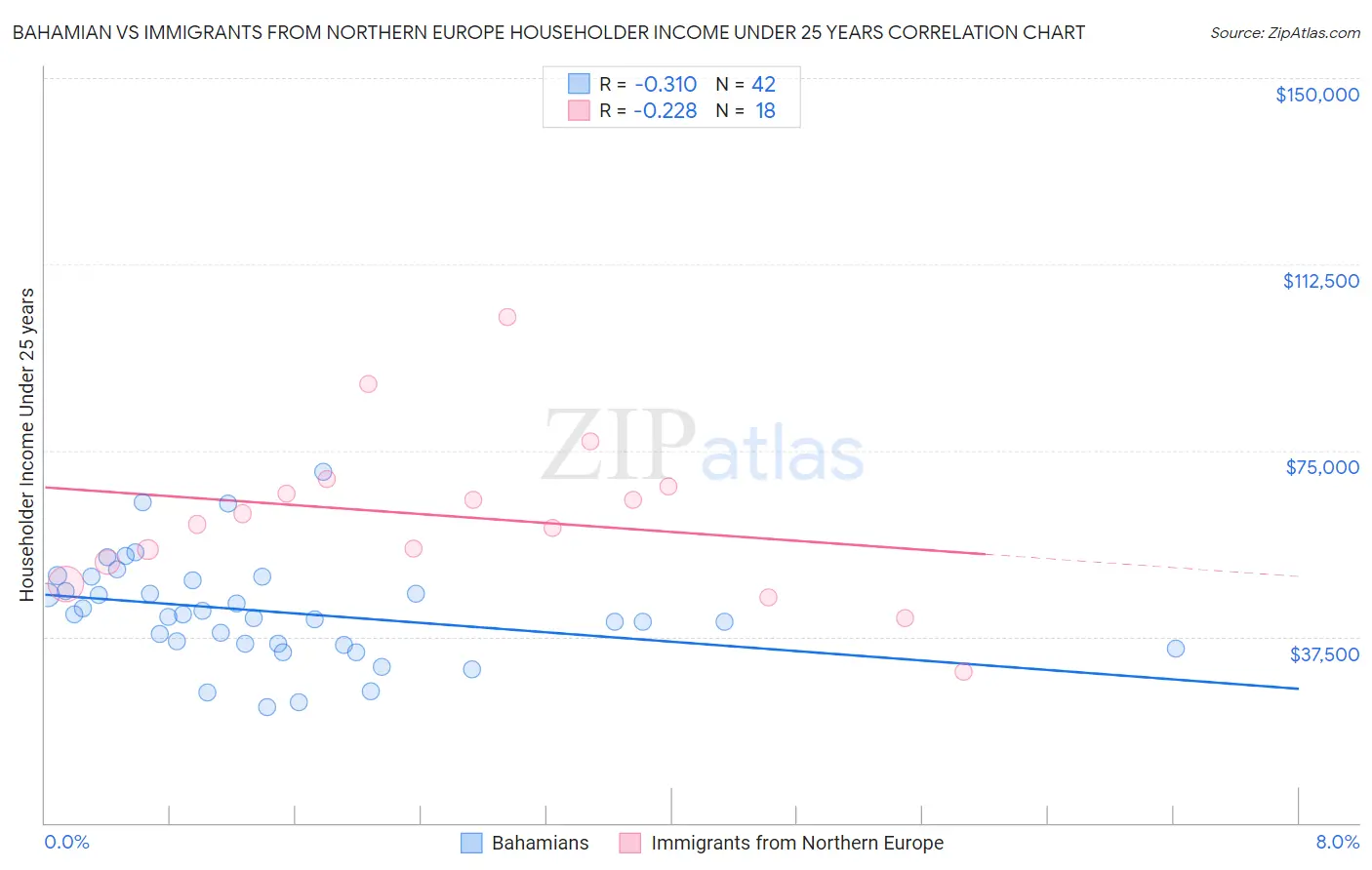 Bahamian vs Immigrants from Northern Europe Householder Income Under 25 years