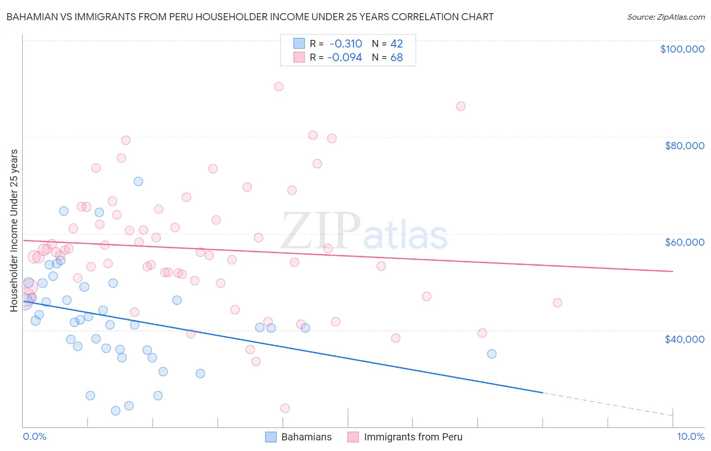 Bahamian vs Immigrants from Peru Householder Income Under 25 years