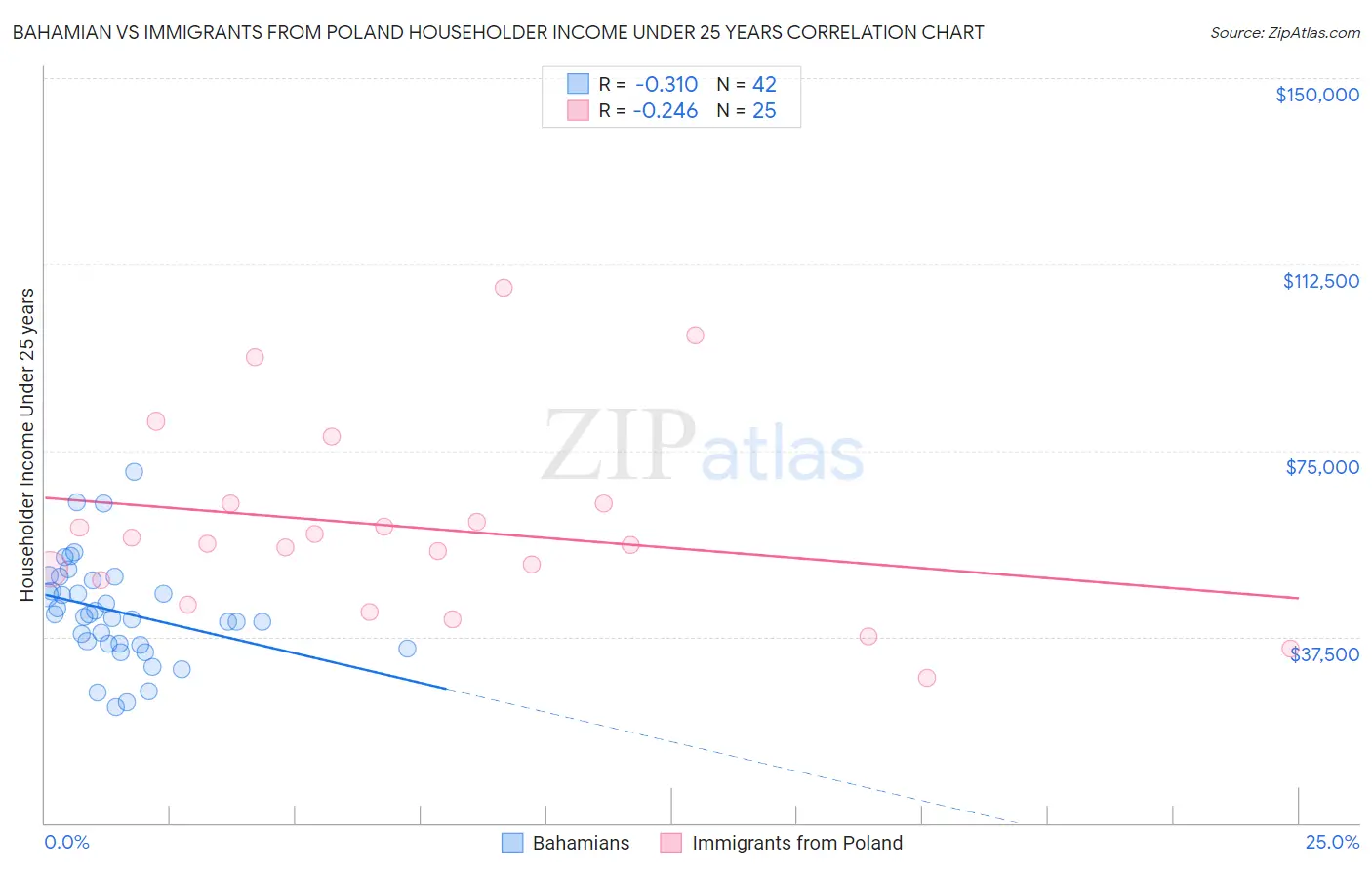 Bahamian vs Immigrants from Poland Householder Income Under 25 years