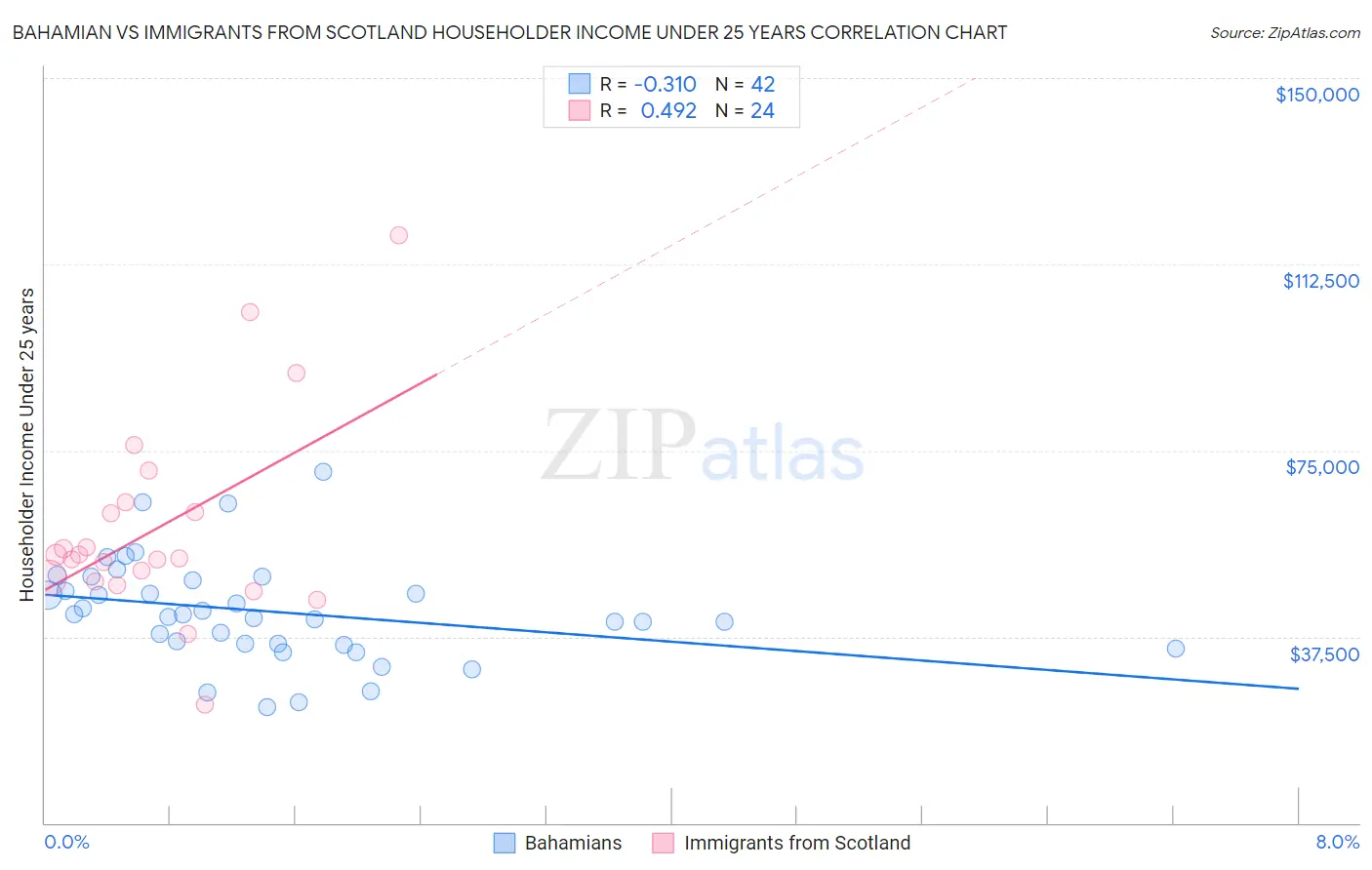 Bahamian vs Immigrants from Scotland Householder Income Under 25 years