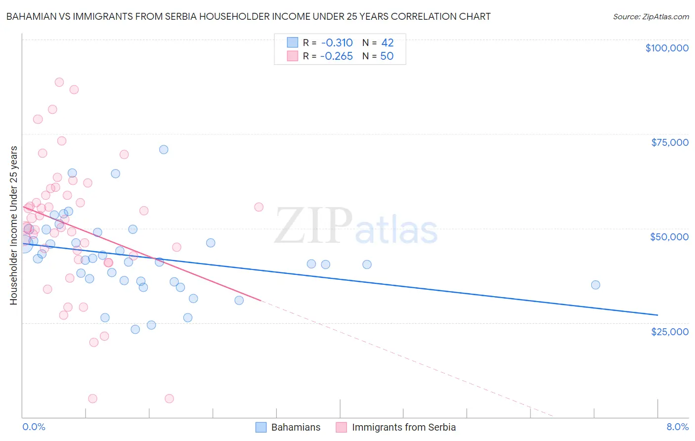 Bahamian vs Immigrants from Serbia Householder Income Under 25 years