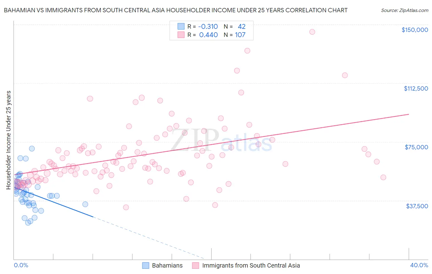 Bahamian vs Immigrants from South Central Asia Householder Income Under 25 years