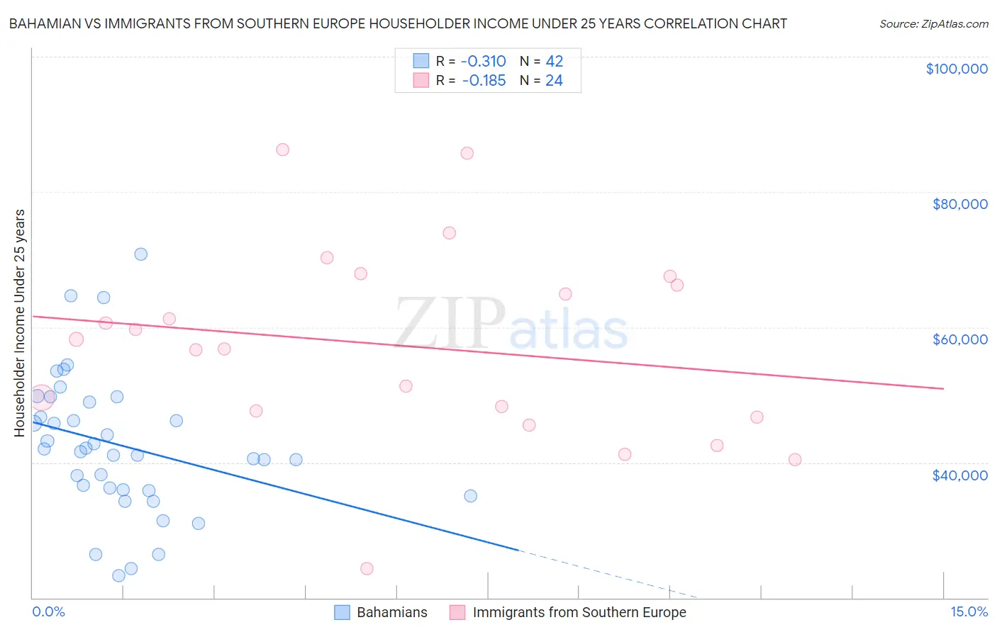 Bahamian vs Immigrants from Southern Europe Householder Income Under 25 years