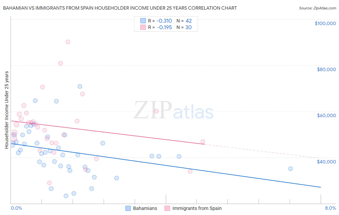 Bahamian vs Immigrants from Spain Householder Income Under 25 years