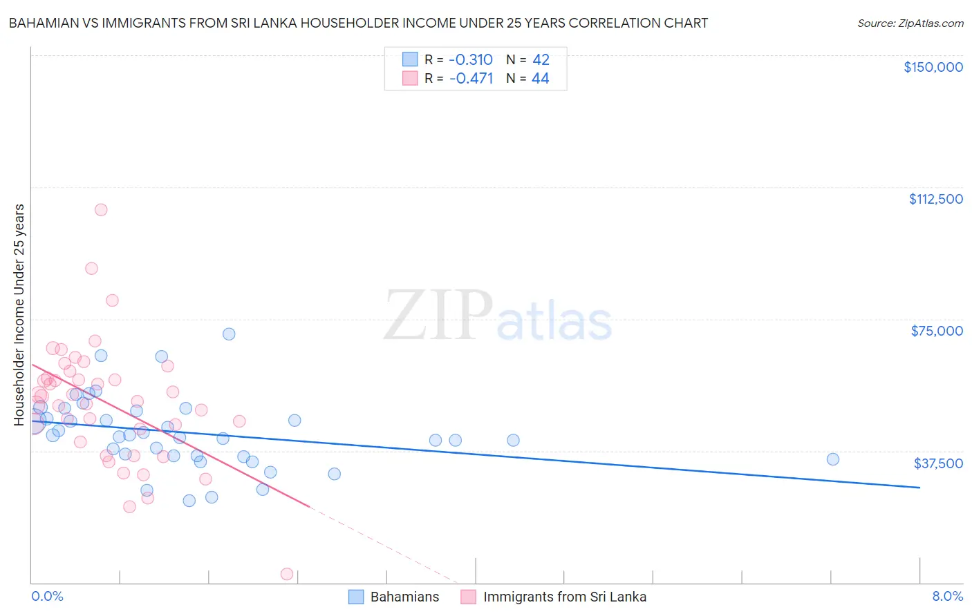Bahamian vs Immigrants from Sri Lanka Householder Income Under 25 years