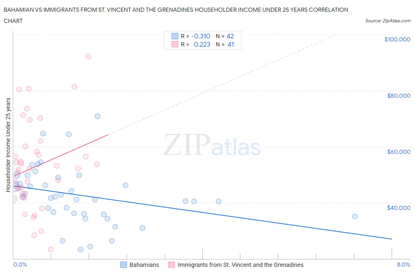 Bahamian vs Immigrants from St. Vincent and the Grenadines Householder Income Under 25 years