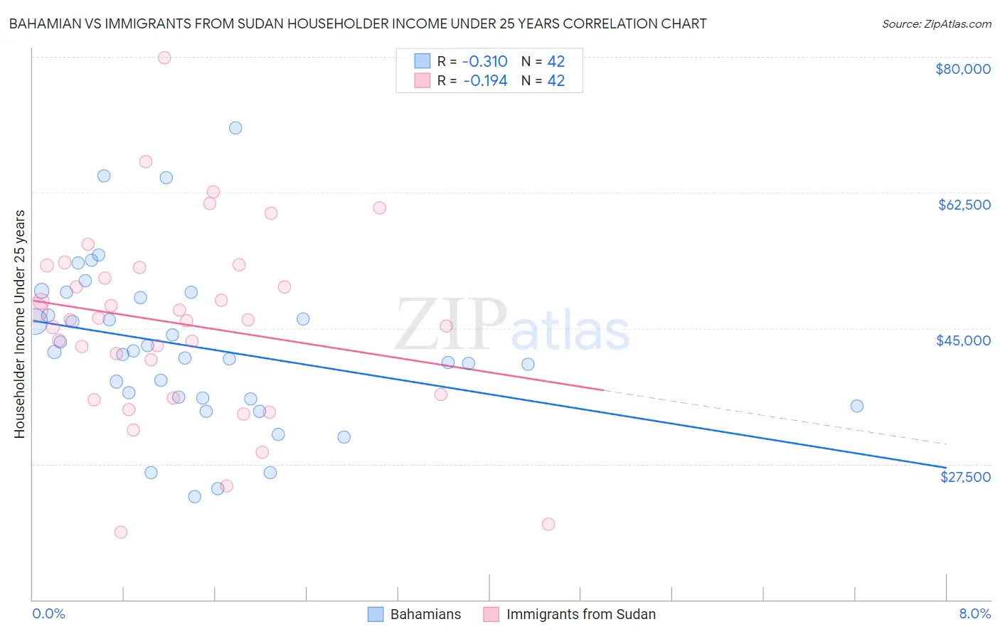 Bahamian vs Immigrants from Sudan Householder Income Under 25 years