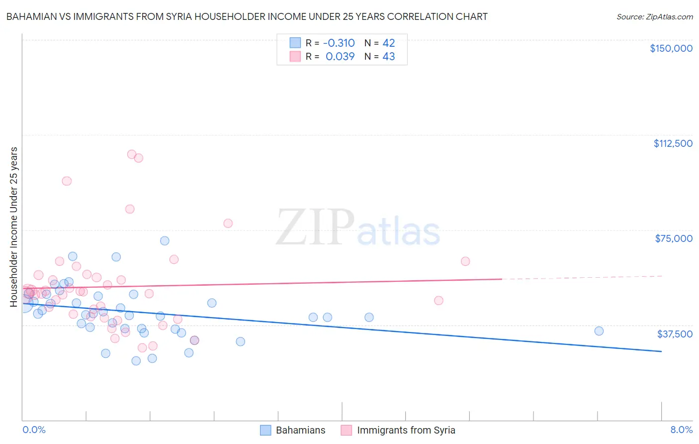 Bahamian vs Immigrants from Syria Householder Income Under 25 years