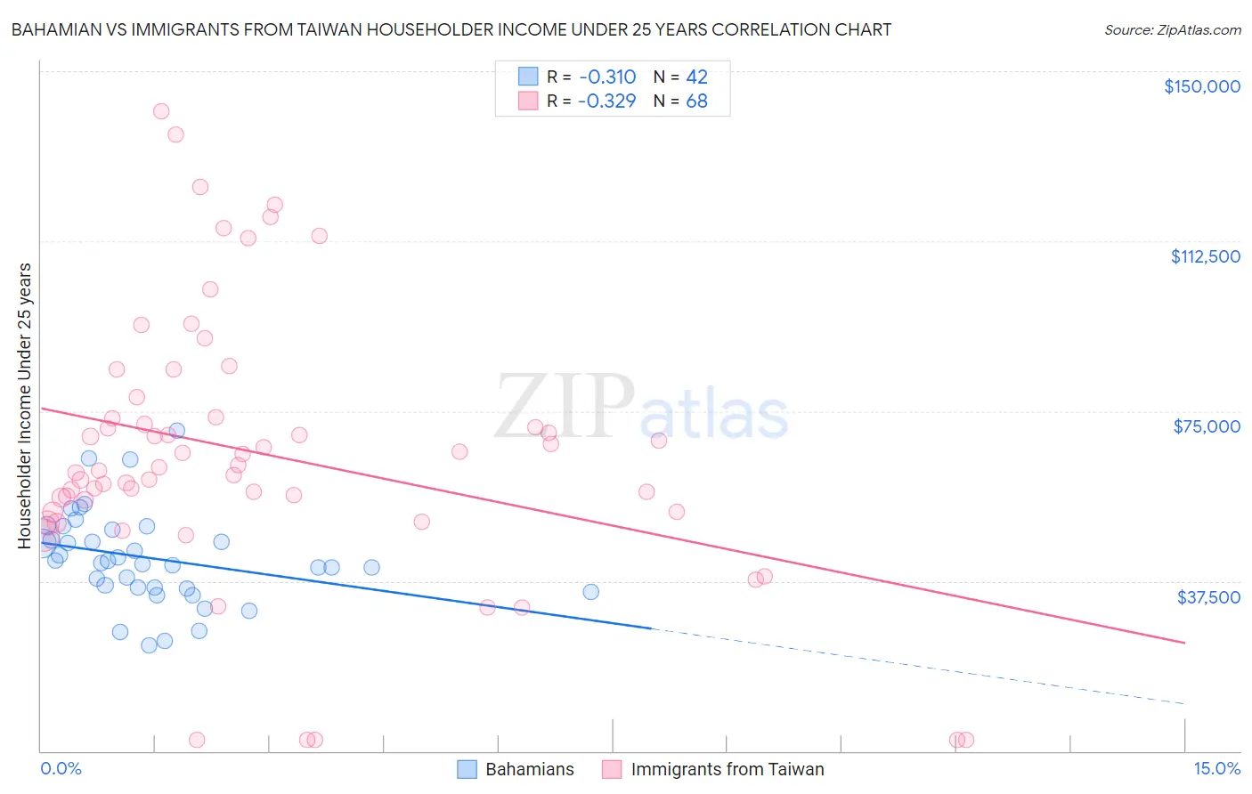 Bahamian vs Immigrants from Taiwan Householder Income Under 25 years