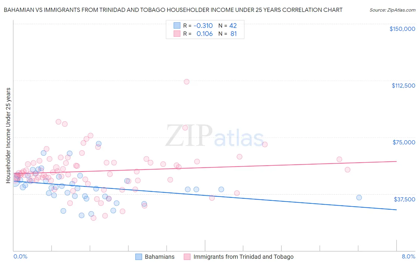 Bahamian vs Immigrants from Trinidad and Tobago Householder Income Under 25 years