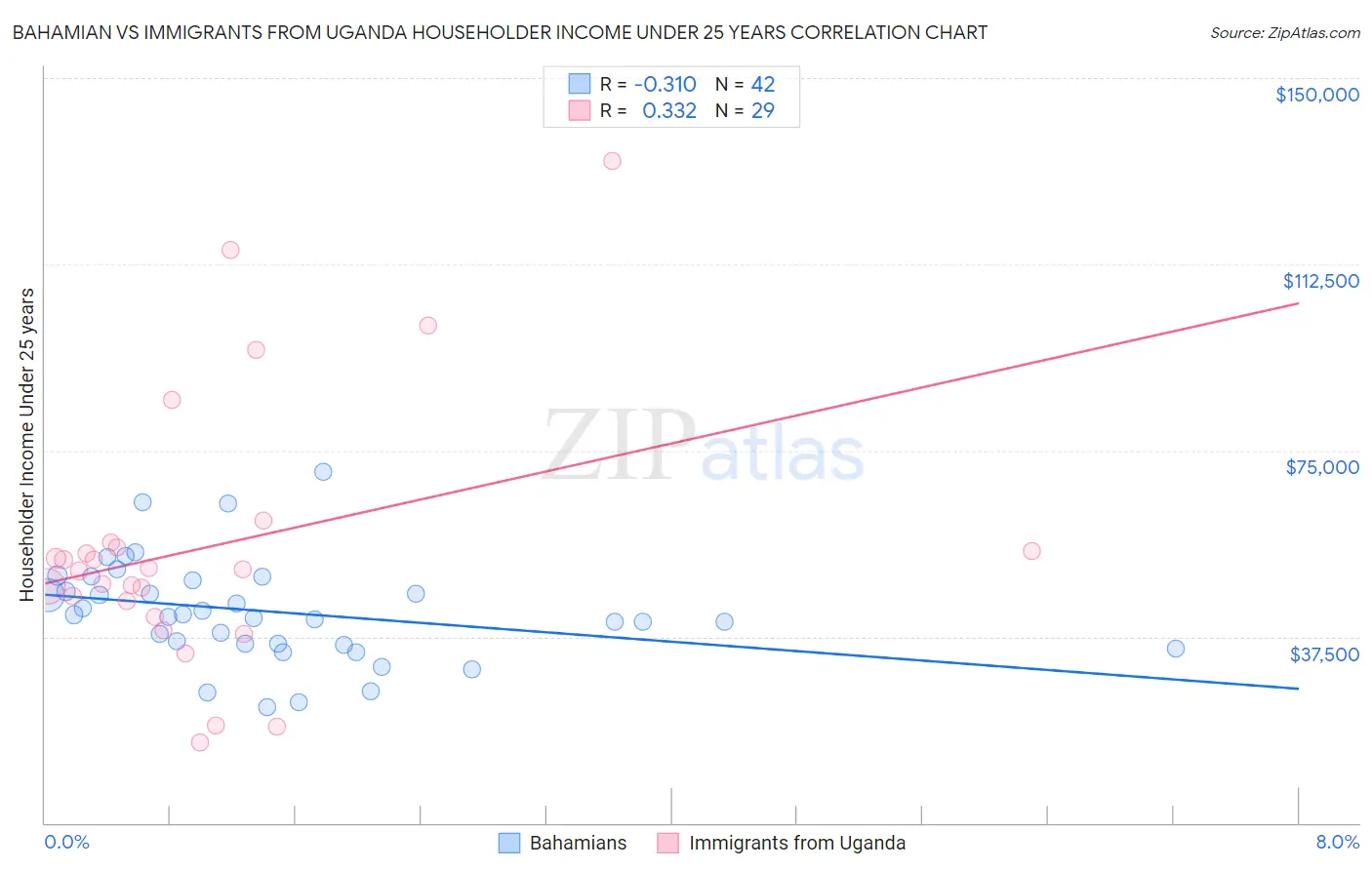 Bahamian vs Immigrants from Uganda Householder Income Under 25 years